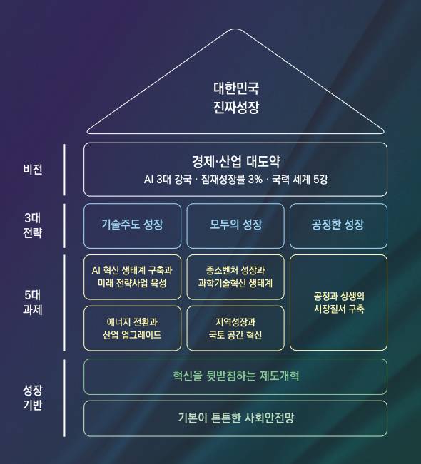 더불어민주당이 공약집에서 제시한 '진짜성장' 개념도 /사진제공=더불어민주당