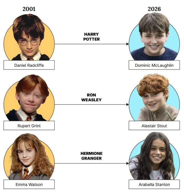 ‘해리포터’ 영화와 TV시리즈 캐스팅 비교 [데일리메일 캡처]