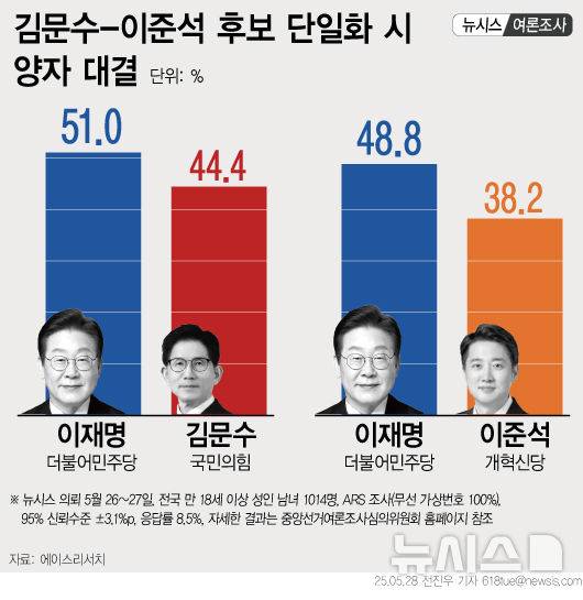 [서울=뉴시스] 뉴시스가 여론조사 전문회사 에이스리서치에 의뢰해 지난 26~27일 전국 만 18세 이상 남녀 1014명을 대상으로 실시한 여론조사에서, '이재명 후보와 김문수 후보가 양자 대결로 맞붙는다면 어느 후보에게 투표할 것인지' 묻는 질문에 이재명 후보 지지율은 51.0%, 김문수 후보 지지율은 44.4%를 기록했다. '이재명 후보와 이준석 후보가 양자 대결로 맞붙는다면 어느 후보에게 투표할 것인지' 묻는 질문에 이재명 후보 지지율은 48.8%, 이준석 후보 지지율은 38.2%를 기록했다. 2025.05.28. photo@newsis.com
