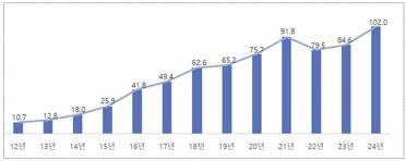 화장품 수출액 추이. 사진 제공=식약처