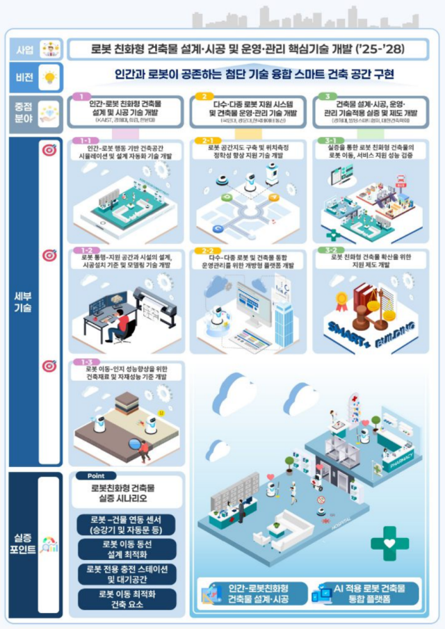 로봇 친화형 건축물 핵심기술 개발 개요. 사진 제공=국토교통부