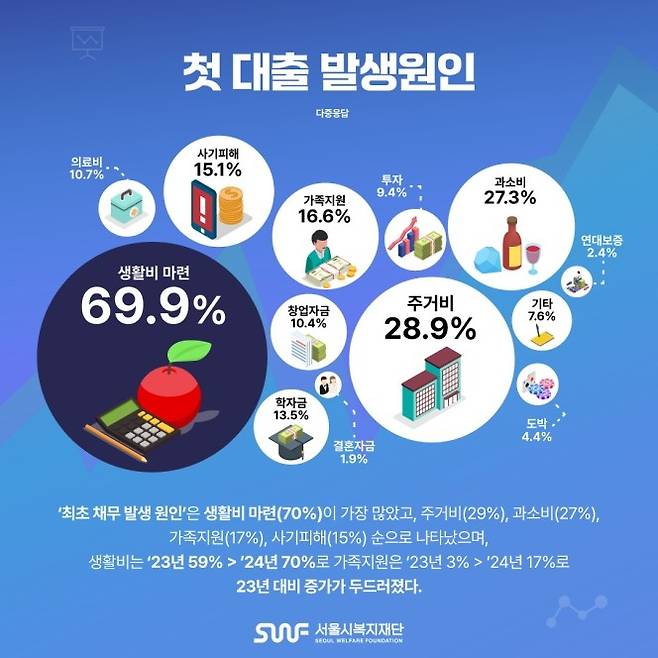 첫 대출 발생원인 [서울시복지재단 제공. 재판매 및 DB 금지]