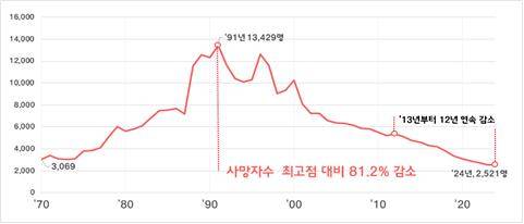교통사고 사망자 추세 [한국도로교통공단 제공.재판매 및 DB 금지]