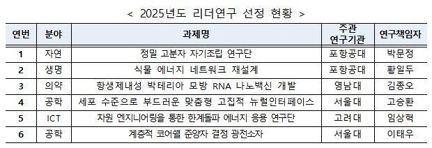 2025년 리더연구 선정 현황 [과기정통부 제공. 재판매 및 DB 금지]