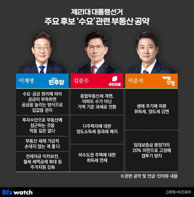 제21대 대통령선거 주요 후보 수요 관련 부동산 공약/그래픽=비즈워치