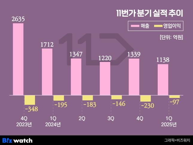 11번가 분기 실적 추이 /그래픽=비즈워치