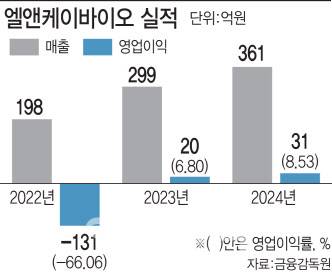엘앤케이바이오 실적. (그래픽=이데일리 김일환 기자)