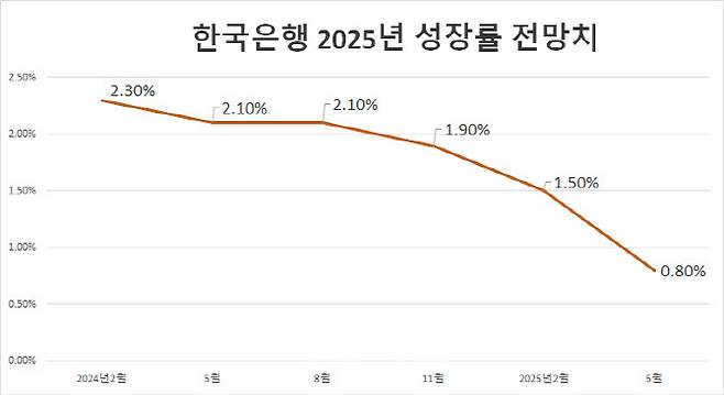 경제전망 발표 시점에 따른 올해 성장률 전망치 추이. (자료= 한국은행)
