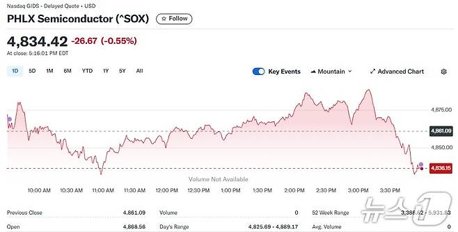 반도체지수 일일 추이 - 야후 파이낸스 갈무리