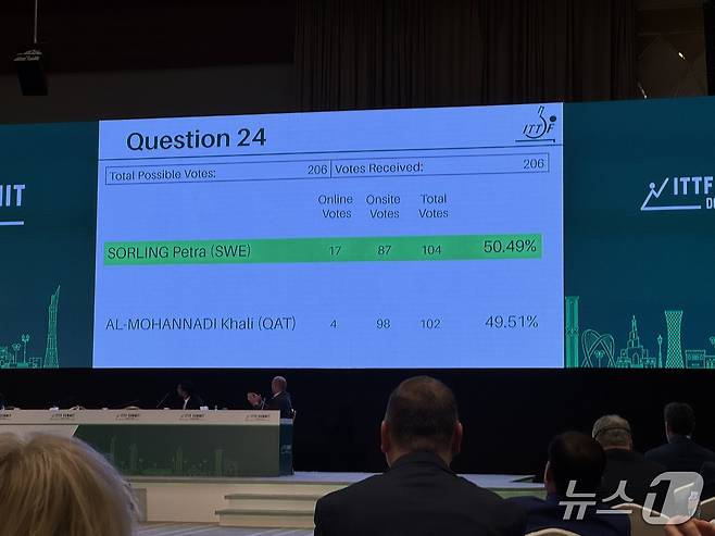 ITTF 회장 선거 개표 결과(대한탁구협회 제공)