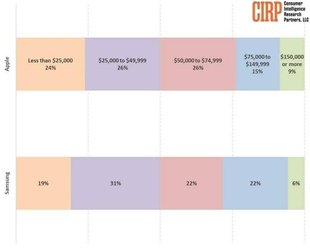 지난 분기 기준 아이폰, 갤럭시폰 충성고객들의 소득 범위 (출처=CIRP)