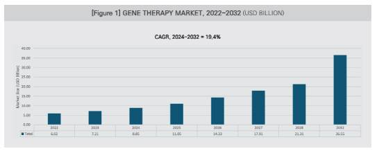 유전자 치료 시장 전망. 한국바이오협회 제공.