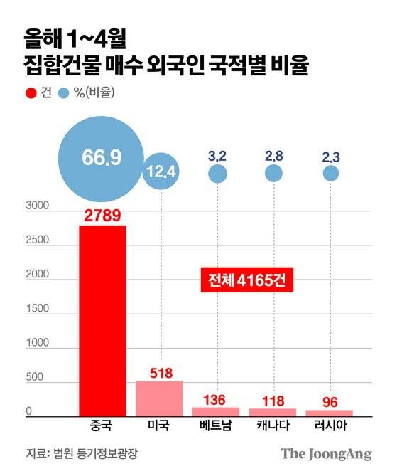copyImage.jpg 외국인 집 매입 느는데…"강남권 매수자 대부분은 교포"