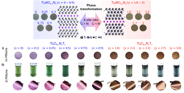 고순도 질소 치환 전 조성 MAX 상 및 맥신의 제조 공정과 형태. UNIST 제공