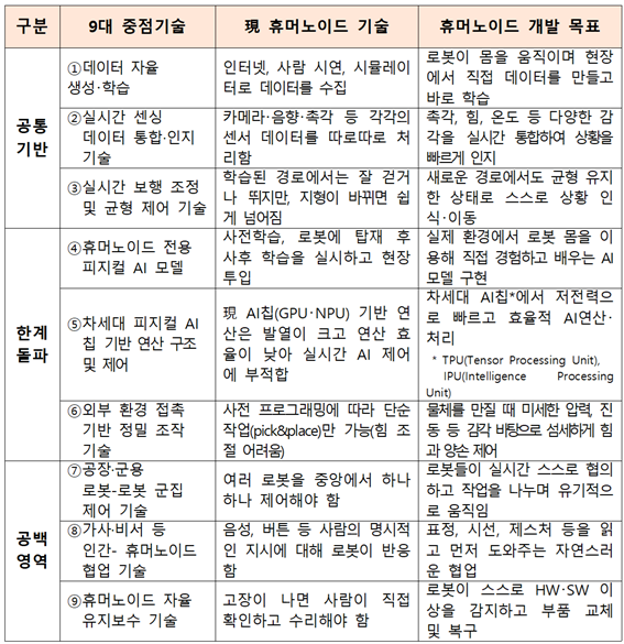 9대 기술혁신 과제(안). 과학기술정보통신부 제공
