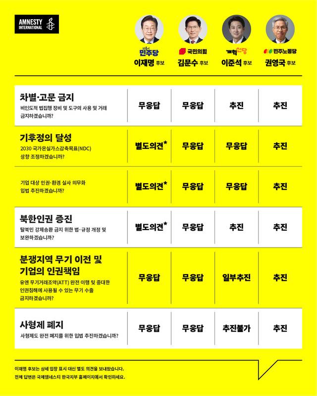 국제인권단체 국제앰네스티 한국지부가 21대 대선 주요 후보 4명에게 10대 인권 의제에 대한 입장을 물은 뒤 받은 답변을 29일 공개했다. 국제앰네스티 제공