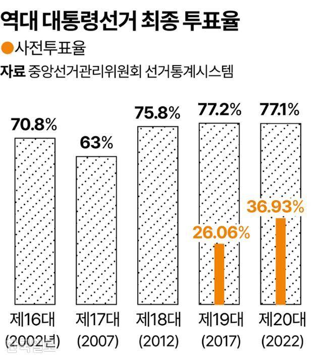 역대 대통령선거 최종 투표율. 그래픽=강준구 기자