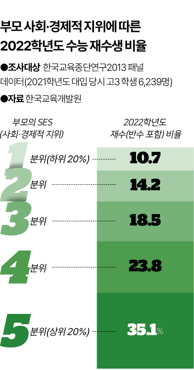 시각물_부모 사회·경제적 지위에 따른 2022학년도 수능 재수생 비율