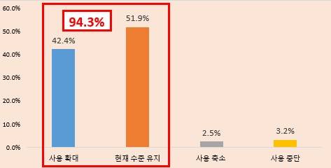 향후 생성형 AI 활용 확대(축소) 계획 [사진=대구상공회의소]