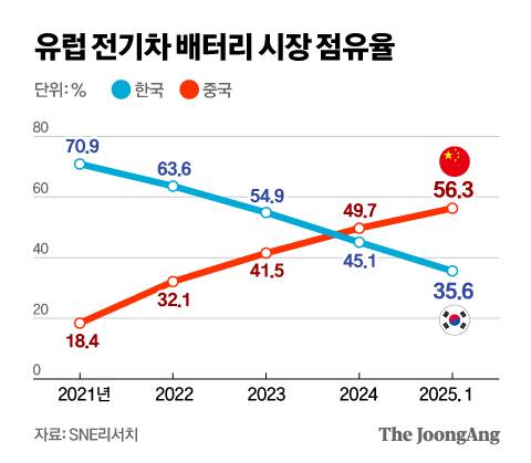 유럽 전기차 배터리 시장 점유율 그래픽 이미지. [자료제공=SNE리서치]