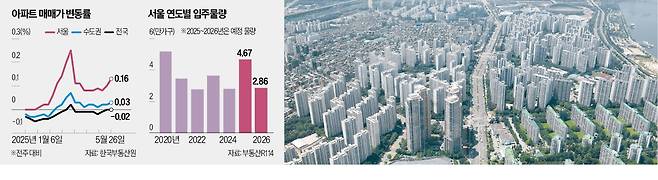 토지거래허가구역으로 지정된 서울 송파구 일대