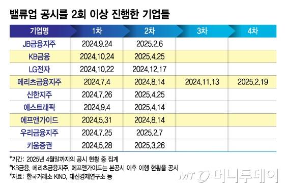제도 시행 이후 지난달 말까지 밸류업 공시를 2회 이상 진행한 기업들./그래픽=김지영 디자인 기자