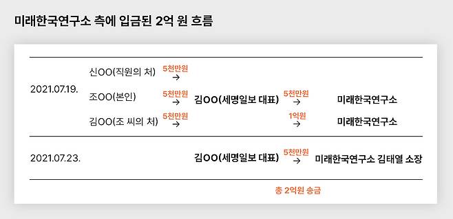▲안동 재력가 조 씨와 세명일보 대표 김 씨가 미래한국연구소 측에 건넨 2억 원의 입금 흐름&nbsp;