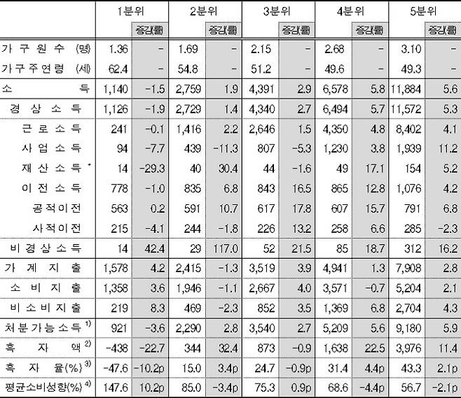 소득 5분위별 가계수지.(단위: 천 원, %, 전년동분기대비) 통계청 제공