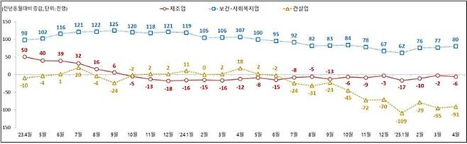 주요 산업별 종사자 수 동향. 고용노동부 제공