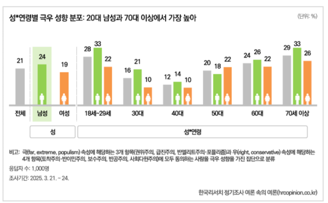 ▲한국리서치 <여론 속의 여론>팀은 연세대학교 복지국가 연구센터와 함께 지난 3월 21일~24일 전국 만18세 이상 1000명을 대상으로 조사를 실시한 결과를 28일 밝혔다. ⓒ한국리서치