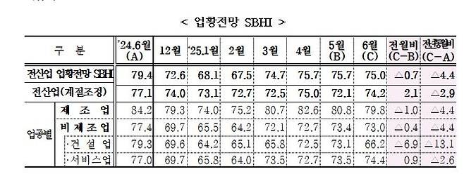 업황전망 경기전망지수(SBHI) [중소기업중앙회 제공. 재판매 및 DB 금지]