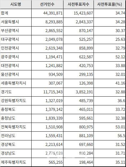 출처 : 중앙선관위
