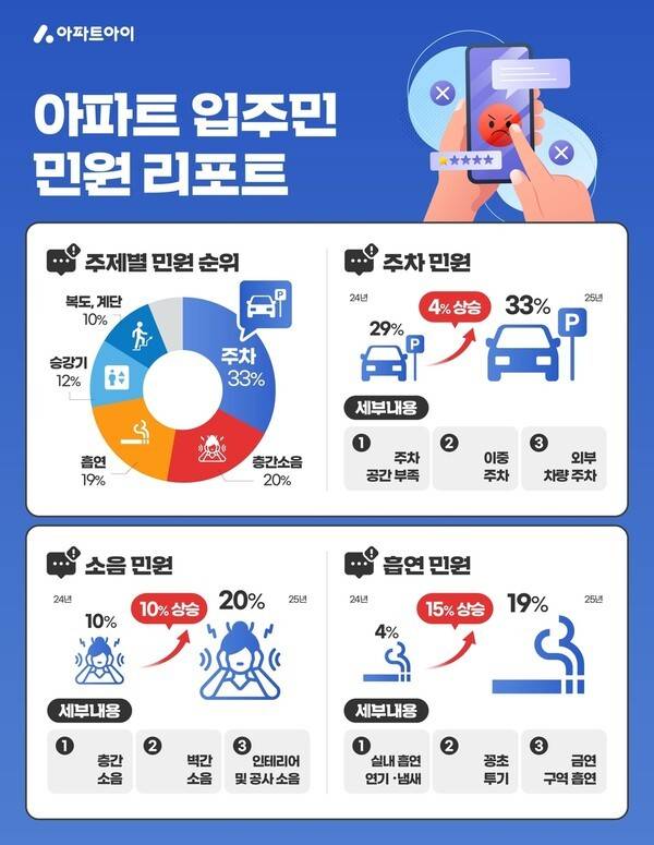 아파트아이가 조사한 최근 1년간 아파트 입주민 민원 비중 / 연합뉴스