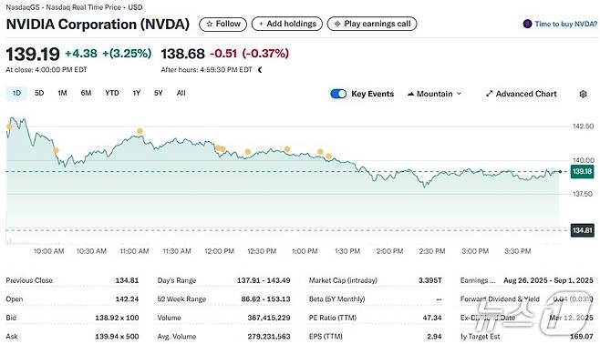 엔비디아 일일 주가추이 - 야후 파이낸스 갈무리