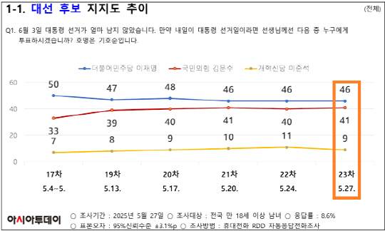 한국여론평판연구소 대선 여론조사. 자료=중앙선거여론조사심의위 제공