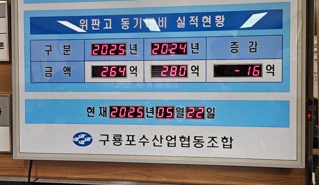 경북 포항시 구룡포수협 위판고 실적을 보면 지난 22일 기준 지난해 보다 16억원가량 실적이 떨어진 것을 볼 수 있다. ⓒ데일리안 장정욱 기자