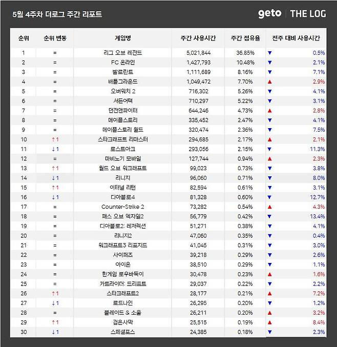 5월 4주 PC방 순위(자료 출처-더로그)