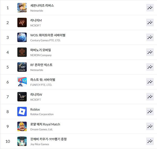 구글플레이 순위(자료 출처-모바일 인덱스)