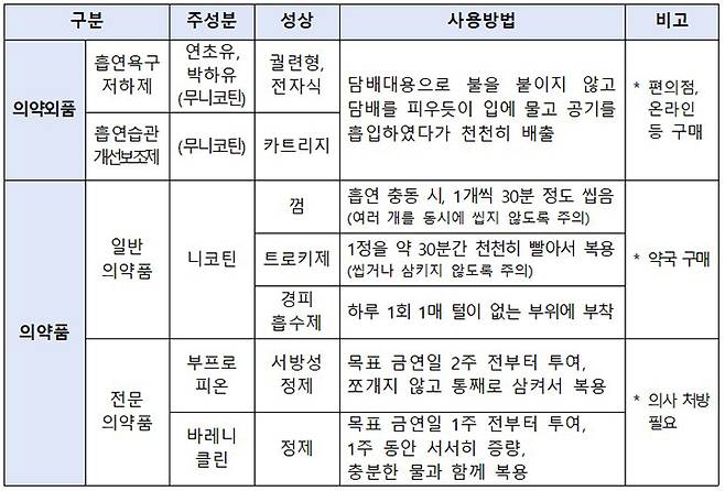 금연보조제 '의약외품'·'의약품' 분류(표=식약처 제공)