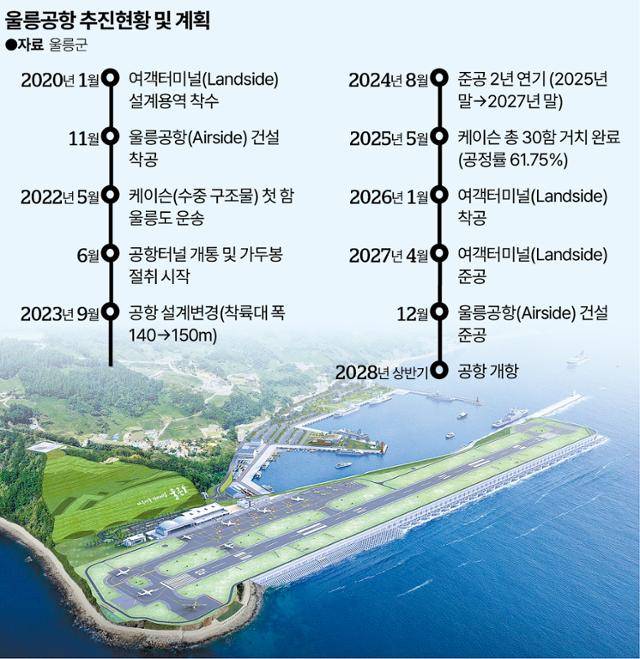 울릉공항 추진현황 및 계획. 그래픽=송정근 기자