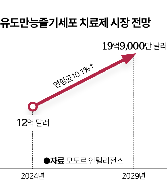 유도만능줄기세포 치료제 시장 전망