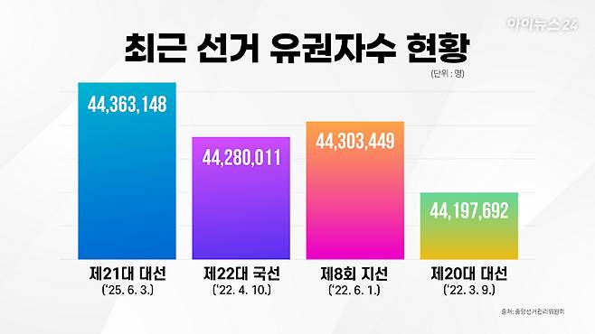 자료=중앙선거관리위원회 [그래픽=조은수 기자]
