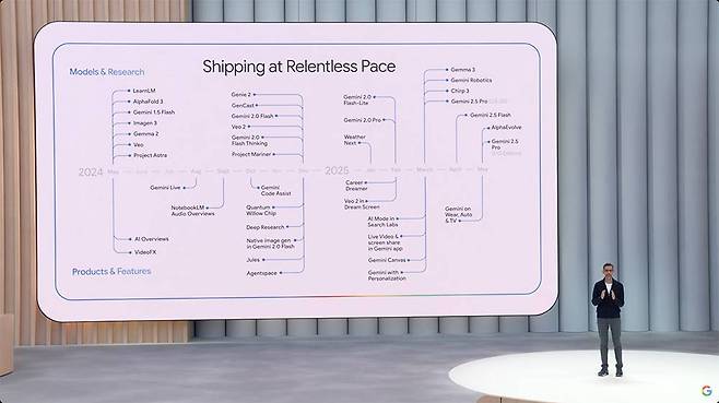 구글이 2024년 이후 출시한 다양한 LLM 및 AI 모델 개요도 / 출처=구글