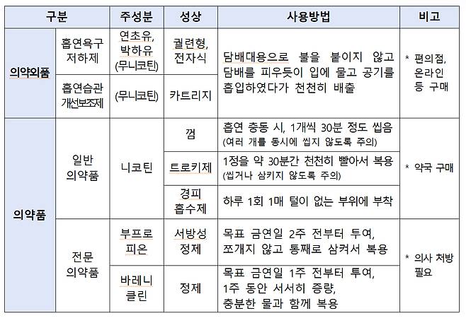 금연보조제 분류 표. 자료 식약처