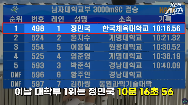 지난 21일 열린 남자 대학부 3000m 장애물 경기 결과. [사진 = KBS 스포츠]