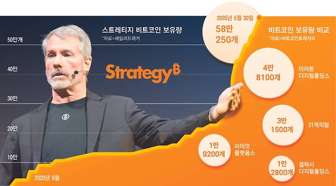 29일(현지시간) 미국 라스베이거스에서 열린 ‘비트코인 2025’에서 마이클 세일러 스트레티지 회장이 연설하고 있다. ‘비트코인 황제’라고 불리는 세일러 회장은 전 세계에서 가장 많은 비트코인 (58만 250개)를 보유한 기업인 스트레티지를 이끌고 있는 입지전적 인물이다. [ㅅ진 = BTC미디어]