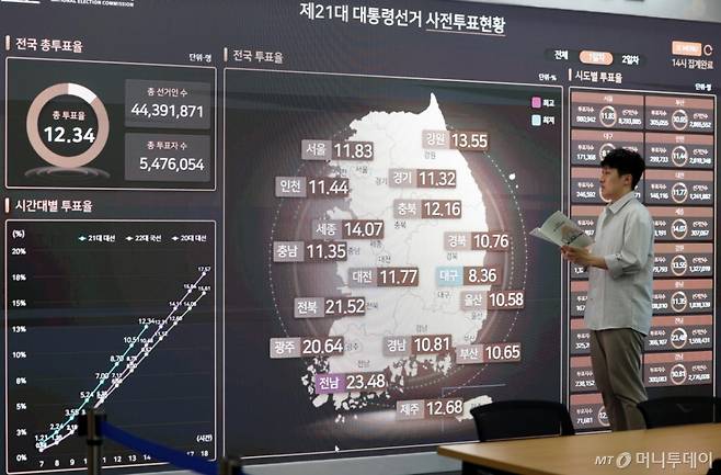 [과천=뉴시스] 김진아 기자 = 제21대 대통령선거 사전투표가 시간된 29일 경기 과천시 중앙선거관리위원 선거종합상황실 전광판에 제21대 대선 사전투표현황이 나오고 있다. 2025.05.29. bluesoda@newsis.com /사진=김진아