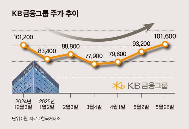 KB금융그룹 주가 추이/그래픽=김은옥 기자