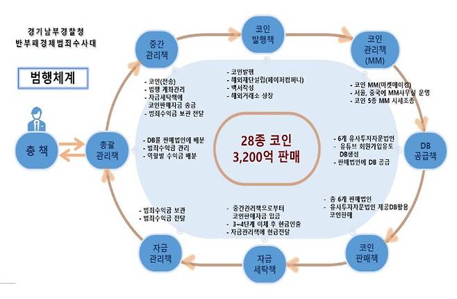 가상자산 투자사기 조직 범행 수법. 경기남부경찰청 제공