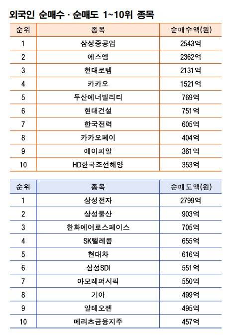기간: 5월 26~30일｜자료: 한국거래소